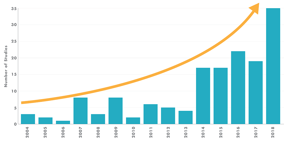 Chart showing number of articles and studies conducted on NR between 2004 and 2018